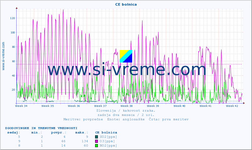 POVPREČJE :: CE bolnica :: SO2 | CO | O3 | NO2 :: zadnja dva meseca / 2 uri.