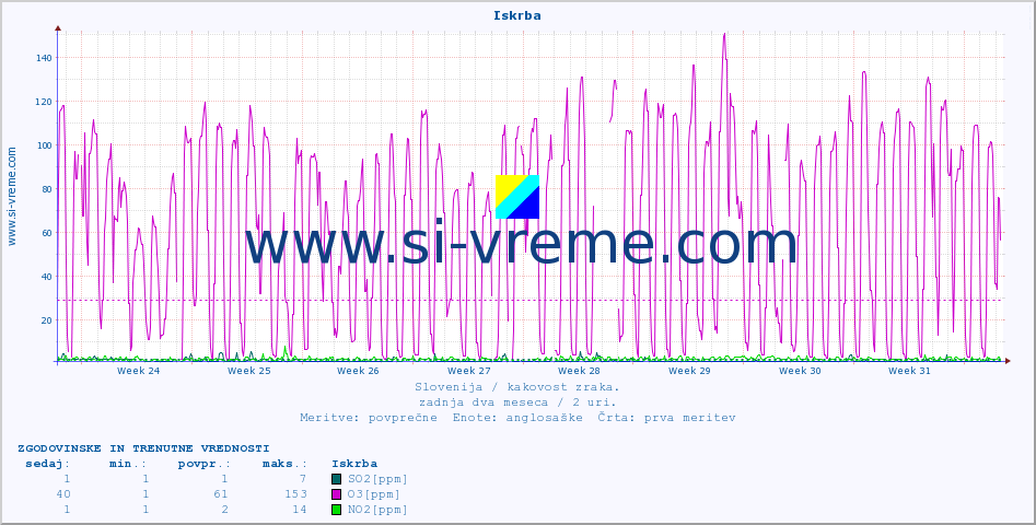 POVPREČJE :: Iskrba :: SO2 | CO | O3 | NO2 :: zadnja dva meseca / 2 uri.