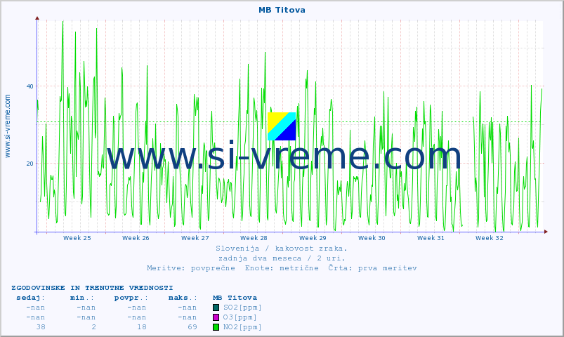 POVPREČJE :: MB Titova :: SO2 | CO | O3 | NO2 :: zadnja dva meseca / 2 uri.
