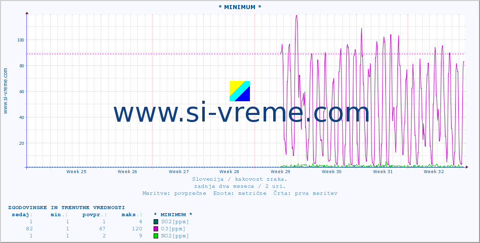 POVPREČJE :: * MINIMUM * :: SO2 | CO | O3 | NO2 :: zadnja dva meseca / 2 uri.