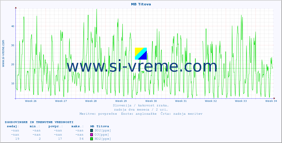 POVPREČJE :: MB Titova :: SO2 | CO | O3 | NO2 :: zadnja dva meseca / 2 uri.