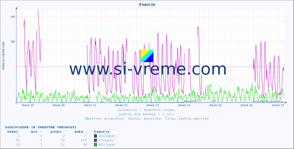 POVPREČJE :: Zagorje :: SO2 | CO | O3 | NO2 :: zadnja dva meseca / 2 uri.