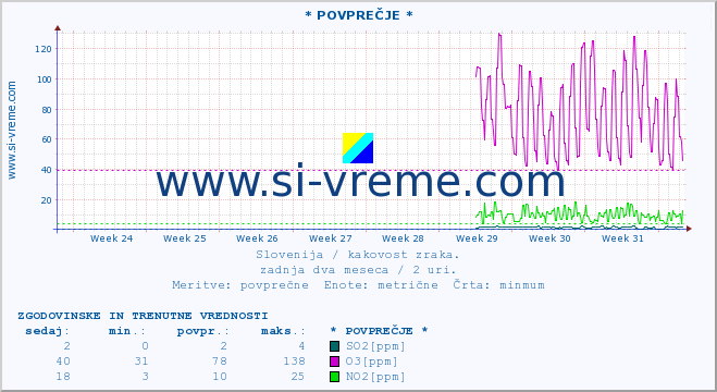 POVPREČJE :: * POVPREČJE * :: SO2 | CO | O3 | NO2 :: zadnja dva meseca / 2 uri.