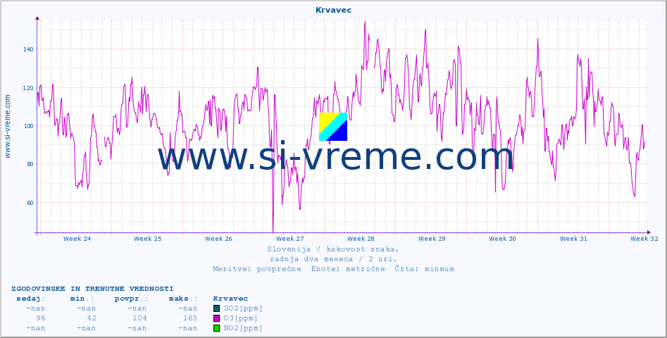 POVPREČJE :: Krvavec :: SO2 | CO | O3 | NO2 :: zadnja dva meseca / 2 uri.