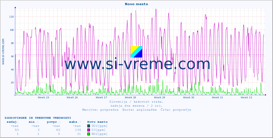 POVPREČJE :: Novo mesto :: SO2 | CO | O3 | NO2 :: zadnja dva meseca / 2 uri.