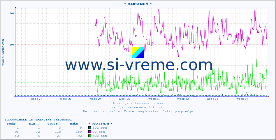 POVPREČJE :: * MAKSIMUM * :: SO2 | CO | O3 | NO2 :: zadnja dva meseca / 2 uri.