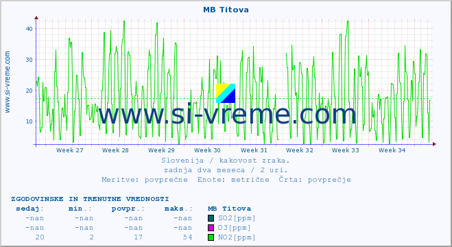 POVPREČJE :: MB Titova :: SO2 | CO | O3 | NO2 :: zadnja dva meseca / 2 uri.