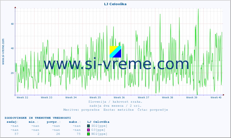 POVPREČJE :: LJ Celovška :: SO2 | CO | O3 | NO2 :: zadnja dva meseca / 2 uri.