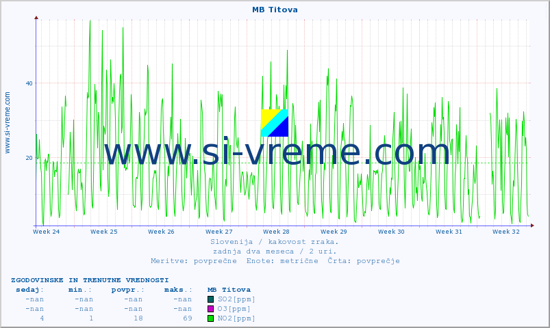 POVPREČJE :: MB Titova :: SO2 | CO | O3 | NO2 :: zadnja dva meseca / 2 uri.