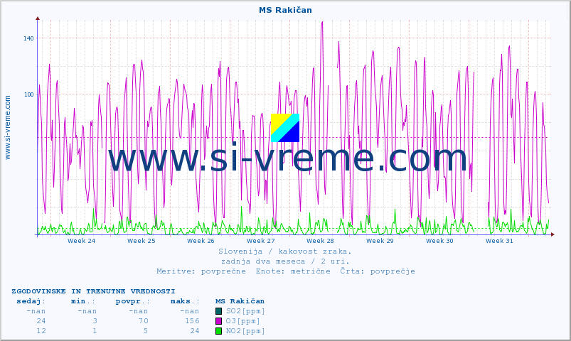 POVPREČJE :: MS Rakičan :: SO2 | CO | O3 | NO2 :: zadnja dva meseca / 2 uri.