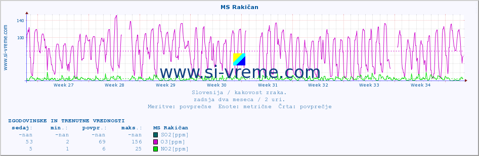 POVPREČJE :: MS Rakičan :: SO2 | CO | O3 | NO2 :: zadnja dva meseca / 2 uri.