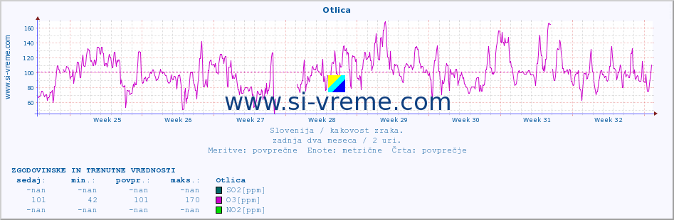 POVPREČJE :: Otlica :: SO2 | CO | O3 | NO2 :: zadnja dva meseca / 2 uri.