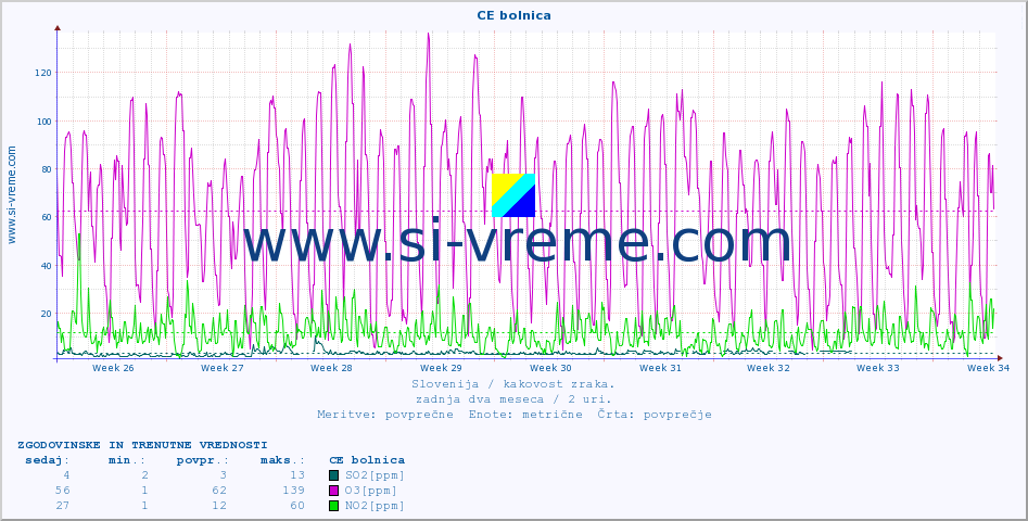 POVPREČJE :: CE bolnica :: SO2 | CO | O3 | NO2 :: zadnja dva meseca / 2 uri.