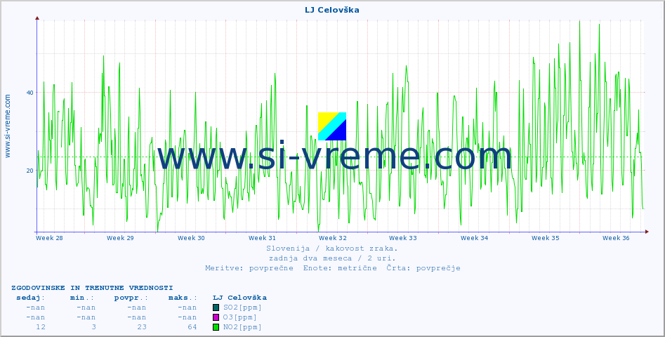 POVPREČJE :: LJ Celovška :: SO2 | CO | O3 | NO2 :: zadnja dva meseca / 2 uri.