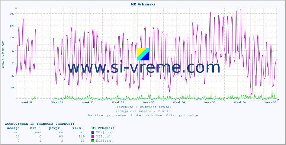 POVPREČJE :: MB Vrbanski :: SO2 | CO | O3 | NO2 :: zadnja dva meseca / 2 uri.