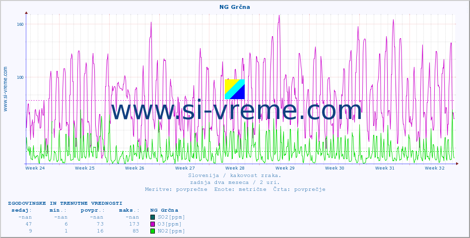 POVPREČJE :: NG Grčna :: SO2 | CO | O3 | NO2 :: zadnja dva meseca / 2 uri.