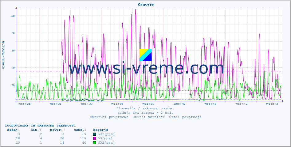 POVPREČJE :: Zagorje :: SO2 | CO | O3 | NO2 :: zadnja dva meseca / 2 uri.
