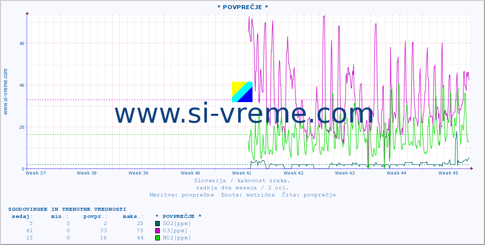 POVPREČJE :: * POVPREČJE * :: SO2 | CO | O3 | NO2 :: zadnja dva meseca / 2 uri.