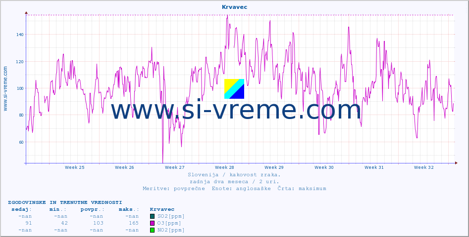 POVPREČJE :: Krvavec :: SO2 | CO | O3 | NO2 :: zadnja dva meseca / 2 uri.