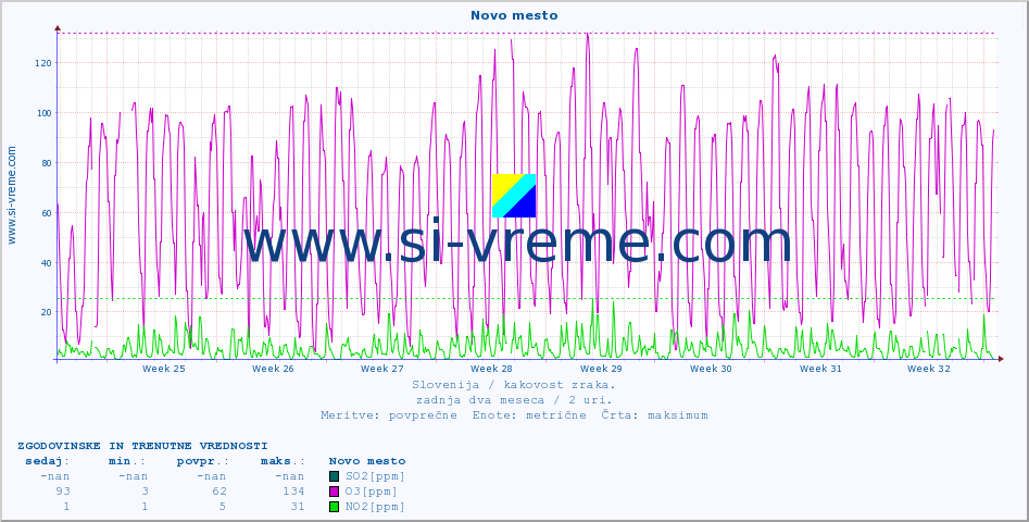 POVPREČJE :: Novo mesto :: SO2 | CO | O3 | NO2 :: zadnja dva meseca / 2 uri.