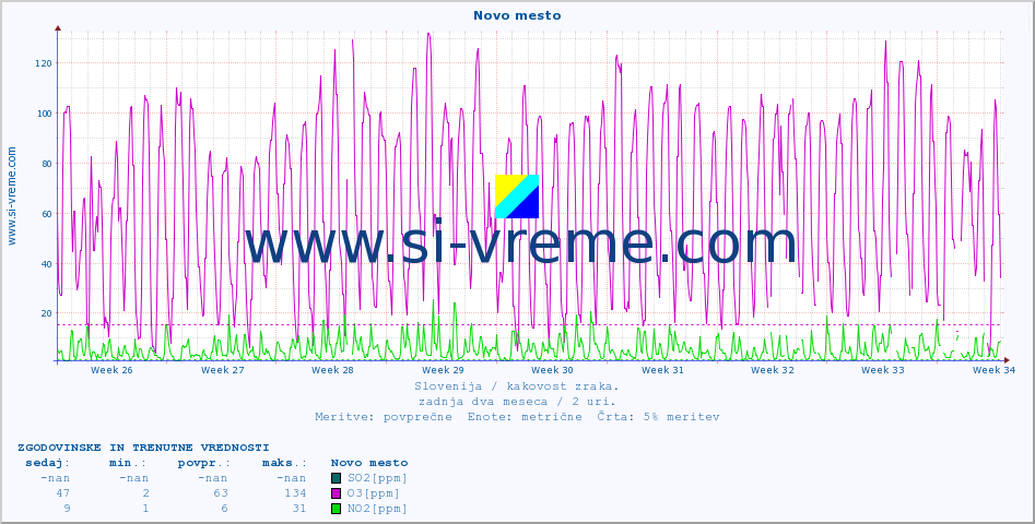 POVPREČJE :: Novo mesto :: SO2 | CO | O3 | NO2 :: zadnja dva meseca / 2 uri.