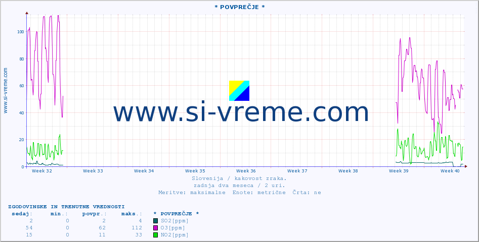 POVPREČJE :: * POVPREČJE * :: SO2 | CO | O3 | NO2 :: zadnja dva meseca / 2 uri.