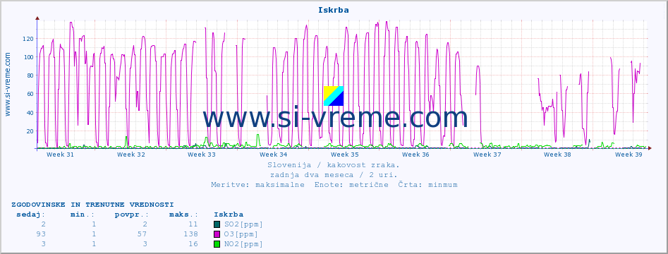 POVPREČJE :: Iskrba :: SO2 | CO | O3 | NO2 :: zadnja dva meseca / 2 uri.