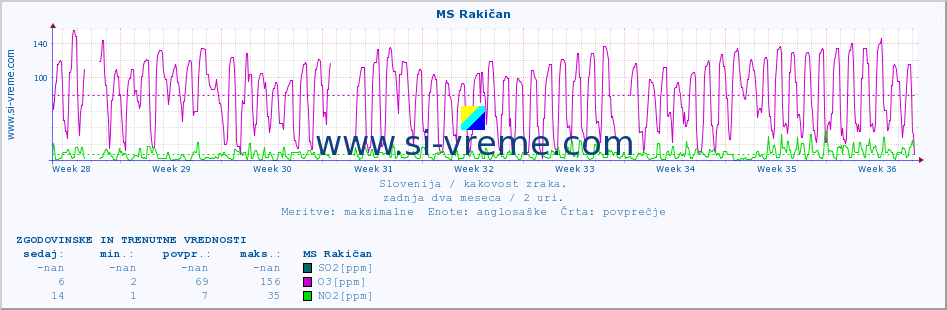 POVPREČJE :: MS Rakičan :: SO2 | CO | O3 | NO2 :: zadnja dva meseca / 2 uri.