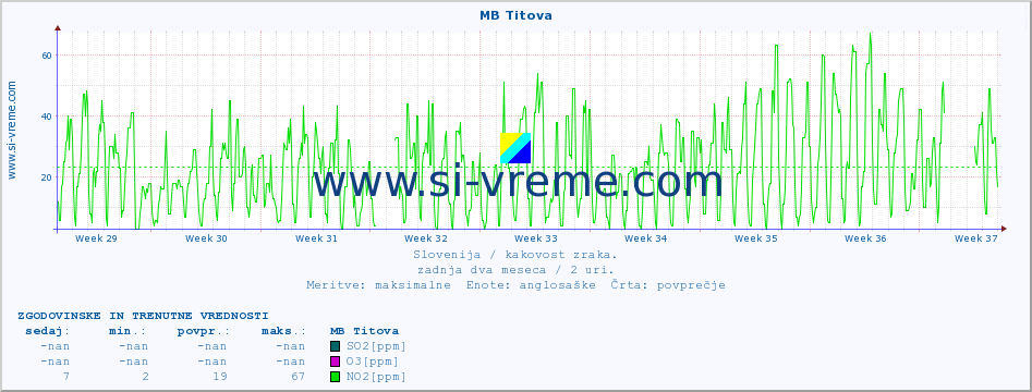 POVPREČJE :: MB Titova :: SO2 | CO | O3 | NO2 :: zadnja dva meseca / 2 uri.