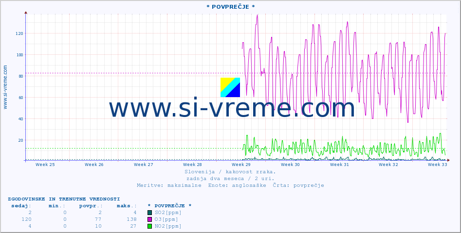 POVPREČJE :: * POVPREČJE * :: SO2 | CO | O3 | NO2 :: zadnja dva meseca / 2 uri.