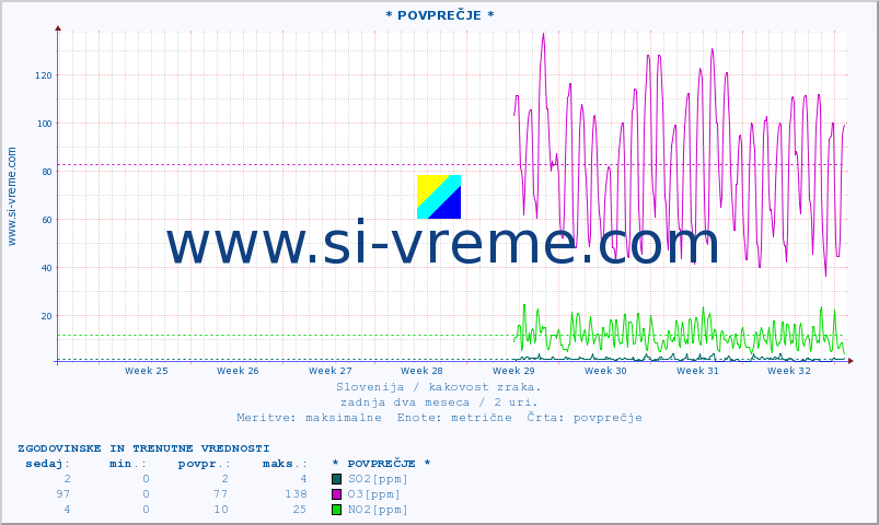 POVPREČJE :: * POVPREČJE * :: SO2 | CO | O3 | NO2 :: zadnja dva meseca / 2 uri.