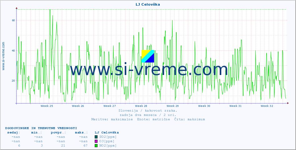 POVPREČJE :: LJ Celovška :: SO2 | CO | O3 | NO2 :: zadnja dva meseca / 2 uri.