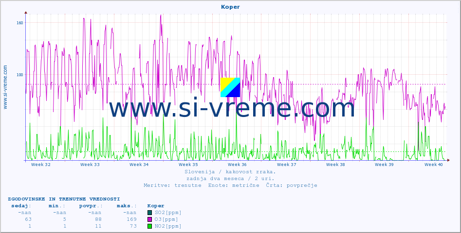 POVPREČJE :: Koper :: SO2 | CO | O3 | NO2 :: zadnja dva meseca / 2 uri.