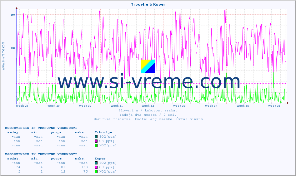 POVPREČJE :: Trbovlje & Koper :: SO2 | CO | O3 | NO2 :: zadnja dva meseca / 2 uri.