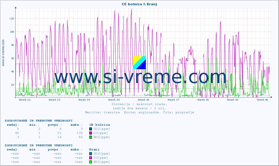 POVPREČJE :: CE bolnica & Kranj :: SO2 | CO | O3 | NO2 :: zadnja dva meseca / 2 uri.