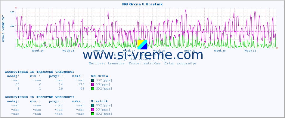 POVPREČJE :: NG Grčna & Hrastnik :: SO2 | CO | O3 | NO2 :: zadnja dva meseca / 2 uri.