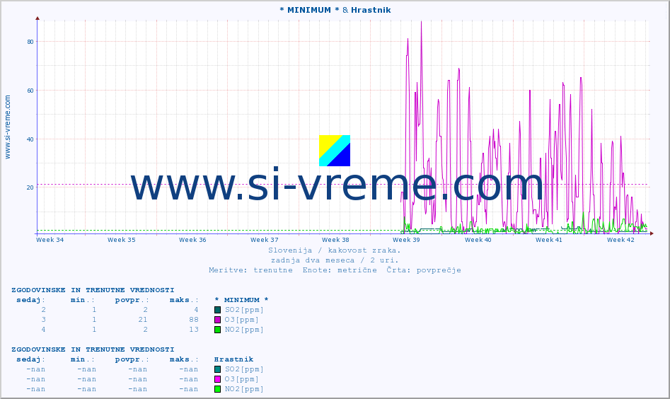 POVPREČJE :: * MINIMUM * & Hrastnik :: SO2 | CO | O3 | NO2 :: zadnja dva meseca / 2 uri.