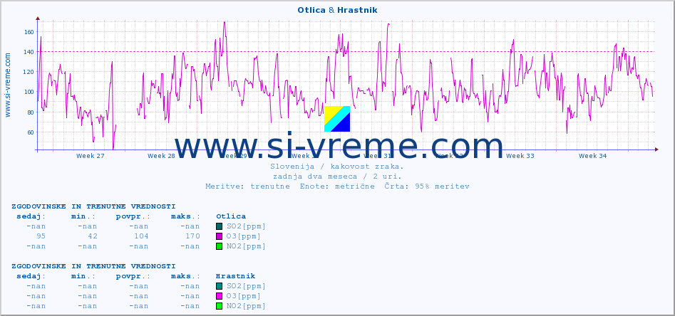 POVPREČJE :: Otlica & Hrastnik :: SO2 | CO | O3 | NO2 :: zadnja dva meseca / 2 uri.
