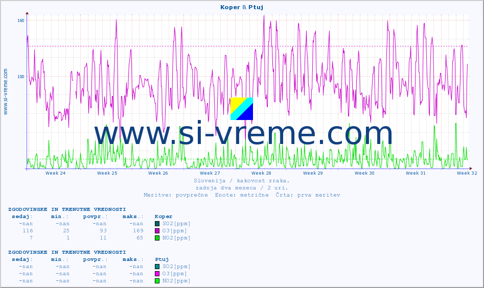 POVPREČJE :: Koper & Ptuj :: SO2 | CO | O3 | NO2 :: zadnja dva meseca / 2 uri.