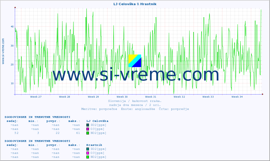 POVPREČJE :: LJ Celovška & Hrastnik :: SO2 | CO | O3 | NO2 :: zadnja dva meseca / 2 uri.