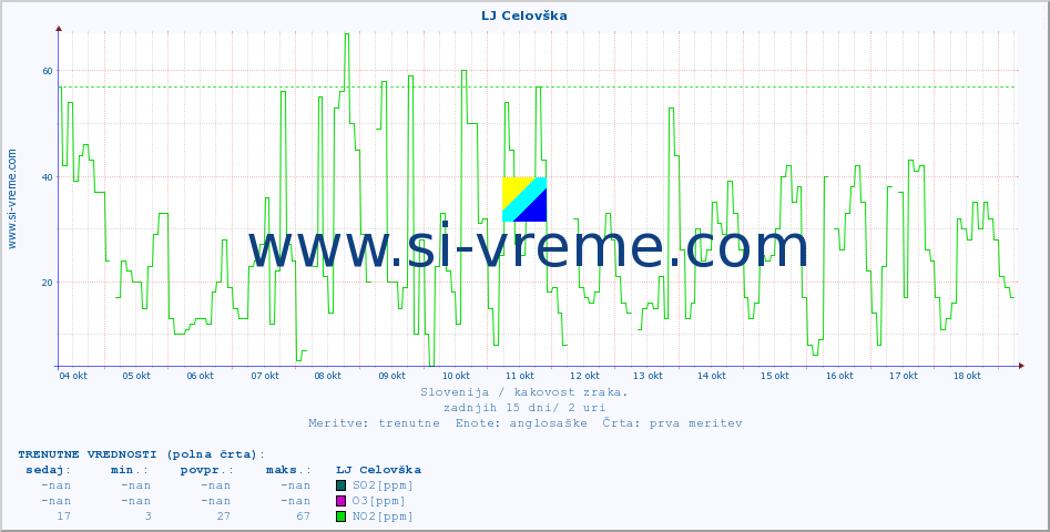 POVPREČJE :: LJ Celovška :: SO2 | CO | O3 | NO2 :: zadnji mesec / 2 uri.
