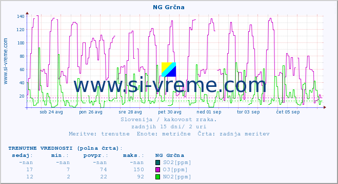 POVPREČJE :: NG Grčna :: SO2 | CO | O3 | NO2 :: zadnji mesec / 2 uri.