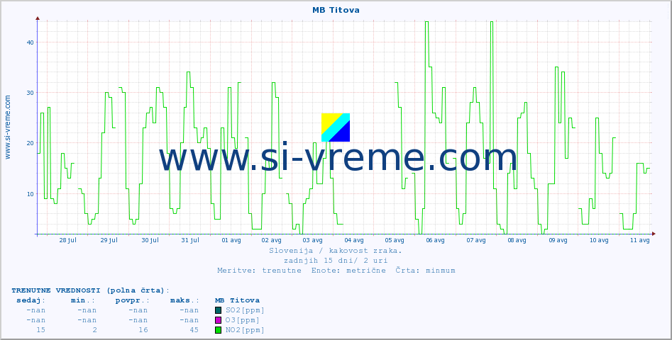 POVPREČJE :: MB Titova :: SO2 | CO | O3 | NO2 :: zadnji mesec / 2 uri.