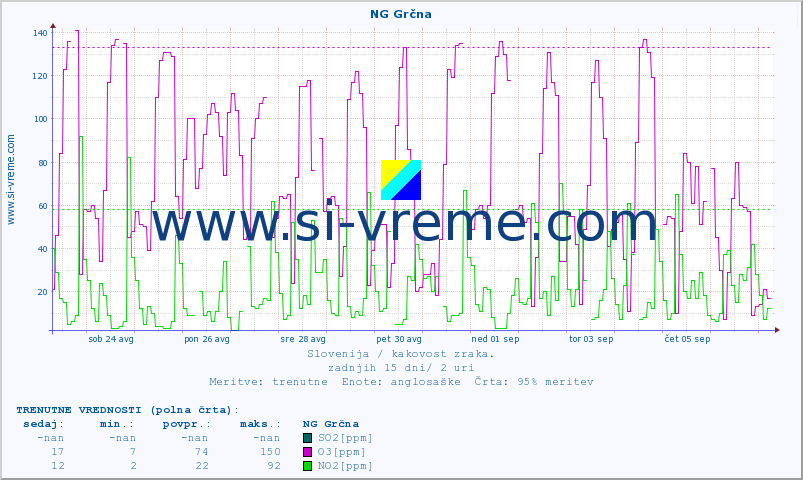 POVPREČJE :: NG Grčna :: SO2 | CO | O3 | NO2 :: zadnji mesec / 2 uri.