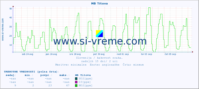 POVPREČJE :: MB Titova :: SO2 | CO | O3 | NO2 :: zadnji mesec / 2 uri.