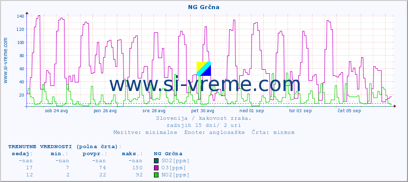 POVPREČJE :: NG Grčna :: SO2 | CO | O3 | NO2 :: zadnji mesec / 2 uri.