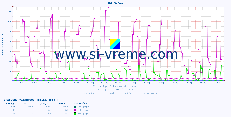 POVPREČJE :: NG Grčna :: SO2 | CO | O3 | NO2 :: zadnji mesec / 2 uri.