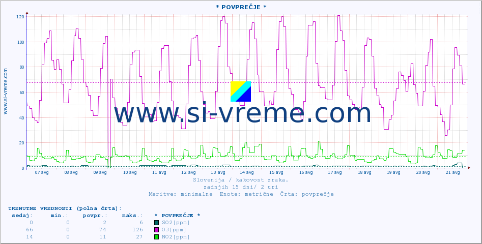 POVPREČJE :: * POVPREČJE * :: SO2 | CO | O3 | NO2 :: zadnji mesec / 2 uri.