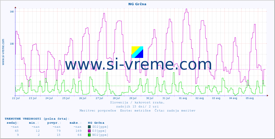 POVPREČJE :: NG Grčna :: SO2 | CO | O3 | NO2 :: zadnji mesec / 2 uri.
