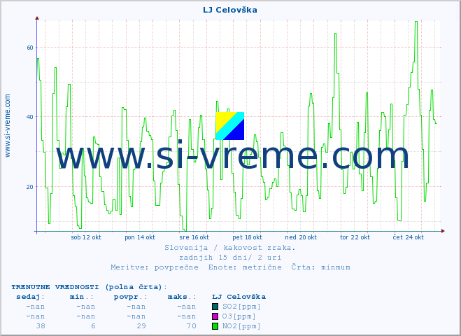 POVPREČJE :: LJ Celovška :: SO2 | CO | O3 | NO2 :: zadnji mesec / 2 uri.